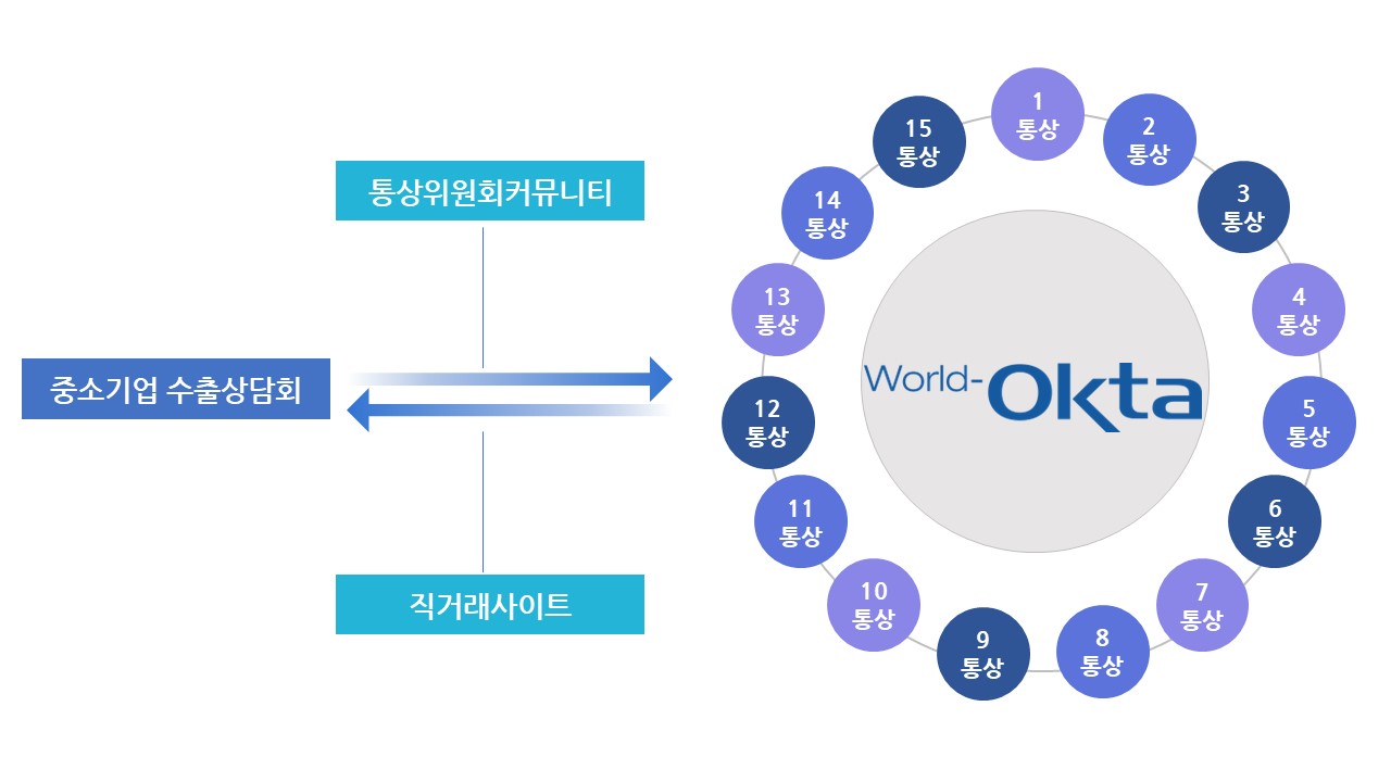OKTA 세계한인경제무역협회