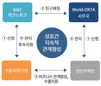 상호간 지속적 관계형성