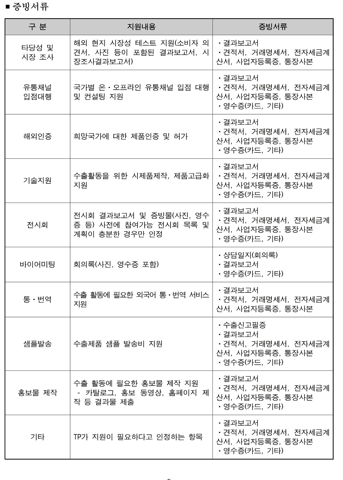 붙임1) 2021년 경북지역 지역특화산업 수출새싹기업지원사업 수혜기업 모집 공고문.pdf_page_5.jpg 이미지입니다.