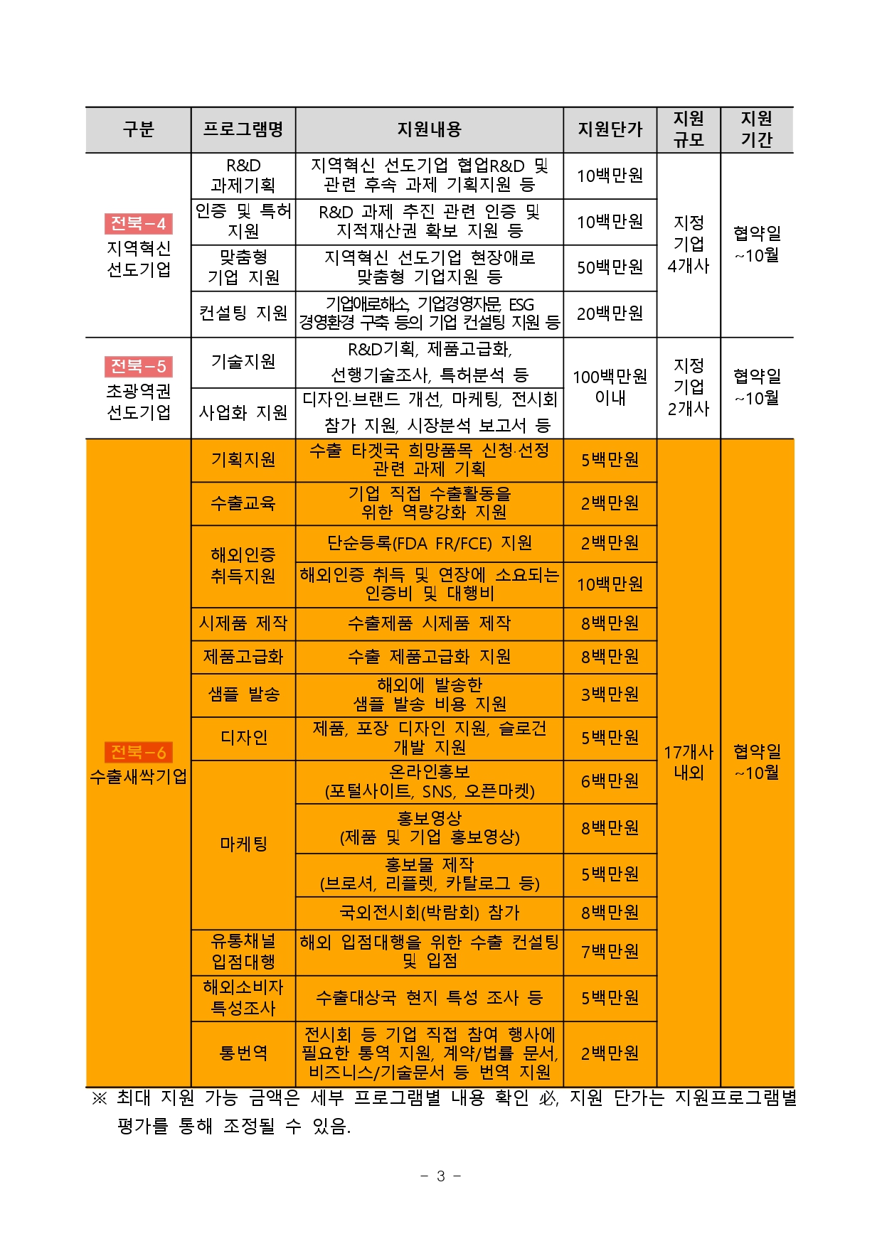 2026년 전북 지역기업 성장사다리 지원사업 통합공고문_page-0003.jpg 이미지입니다.