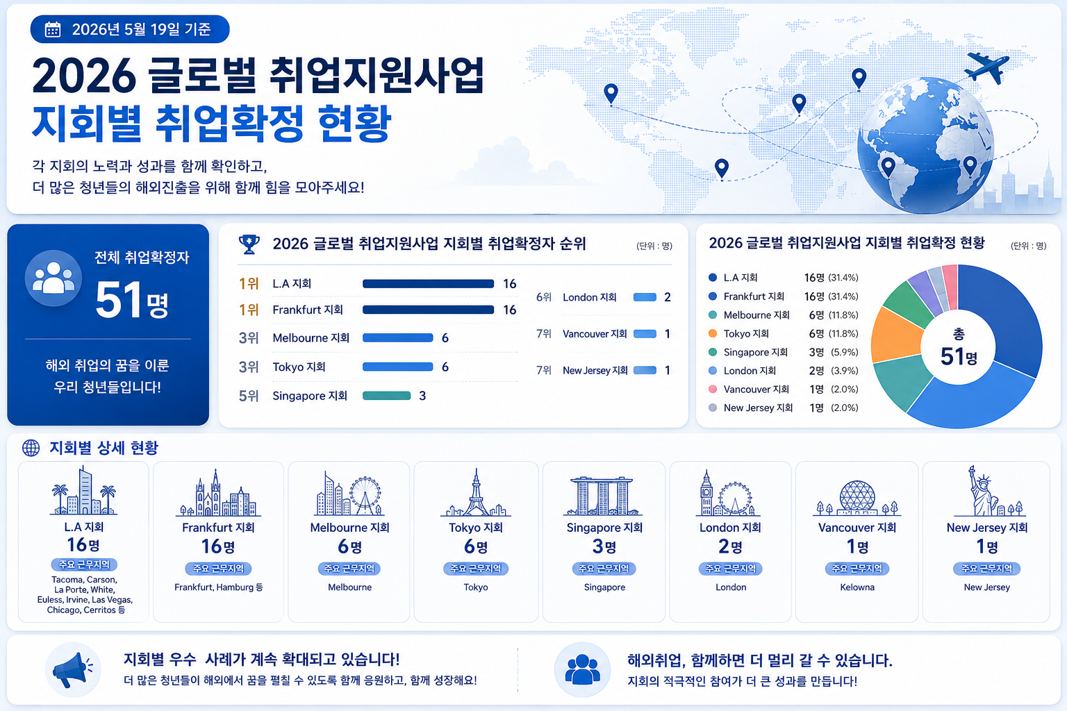 2026 지회별 취업확정 현황.png 이미지입니다.